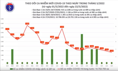 Ngày 22/5: Có 1.319 ca COVID-19 mới, giảm so với ngày hôm qua