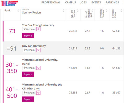 Điểm đánh giá của 5 trường đại học Việt Nam theo xếp hạng của THE
