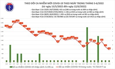 Bản tin COVID-19 ngày 12 - 6: Số mắc COVID-19 thấp nhất gần 12 tháng qua với 568 ca