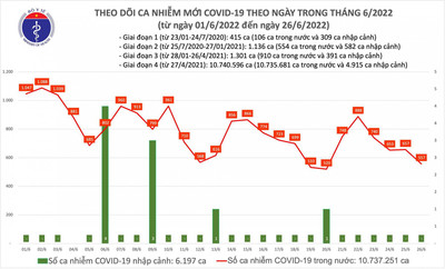 Ngày 26/6: Số ca COVID-19 tiếp tục giảm, còn 557 F0