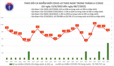 Ngày 8/7: Số ca COVID-19 mới trên cả nước giảm còn 800 ca