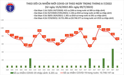 Bản tin Covid ngày 9/7: Việt Nam có 684 ca mắc mới COVID-19