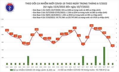 Ngày 10/7: Ca COVID-19 giảm xuống chỉ còn 465, thấp nhất trong hơn 1 năm qua