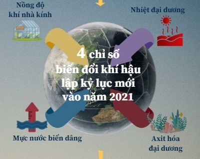 4 chỉ số biến đổi khí hậu lập kỷ lục mới vào 2021