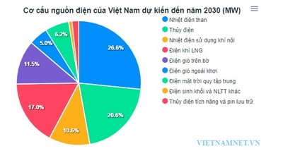 Một lời cam kết với toàn cầu buộc ngành điện Việt Nam phải thay đổi