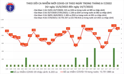 Ngày 14/7: Có 932 ca COVID-19 mới, số khỏi bệnh gấp 9 lần