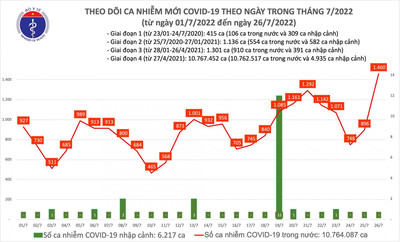 Ngày 26/7: Có 1.460 ca COVID-19 mới, cao nhất trong khoảng 70 ngày qua
