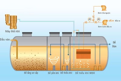 Một số công nghệ xử lý nước thải tiên tiến trên thế giới