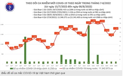 Ngày 8/8: Ca COVID-19 tăng vọt lên 1.705; số khỏi bệnh gấp gần 6 lần