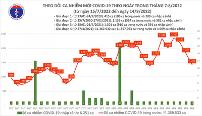 Ngày 14/8: Số ca COVID-19 trên cả nước giảm còn 1.428 ca