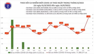 Ngày 16/8: Có 2.983 ca COVID-19, cao nhất trong 96 ngày qua