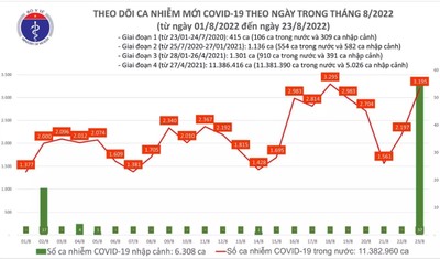 Ngày 23/8: Ca COVID-19 tăng vọt lên 3.195, cao nhất trong 5 ngày qua