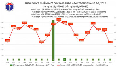 Ngày 2/9: Giảm hơn 1.000 ca COVID-19 so với hôm qua, 1 bệnh nhân ở Hà Nội tử vong
