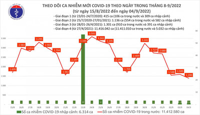 Ngày 4/9: Cả nước thêm gần 1.400 ca COVID-19 mới; 1 ca tử vong