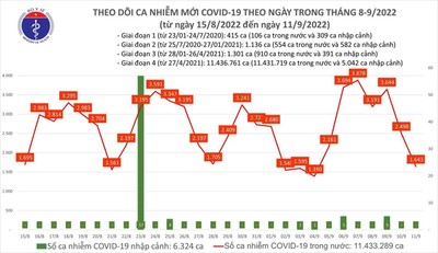 Bản tin Covid ngày 11/9: Số ca mắc COVID-19 tại Việt Nam giảm mạnh