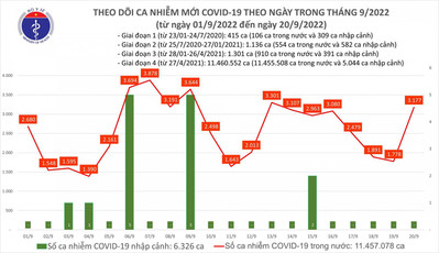 Ngày 20/9: Cả nước ghi nhận số ca COVID-19 tăng vọt lên gần 3.200
