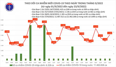 Ngày 23/9: Có 2.545 ca COVID-19, bệnh nhân nặng tăng lên 154 ca