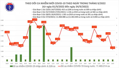 Ngày 24/9: Có 1.176 ca COVID-19, thấp nhất trong gần 2 tháng qua