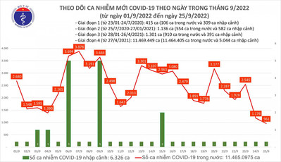 Ngày 25/9: Lần đầu sau 2 tháng, số mắc COVID-19 mới giảm còn 961 ca