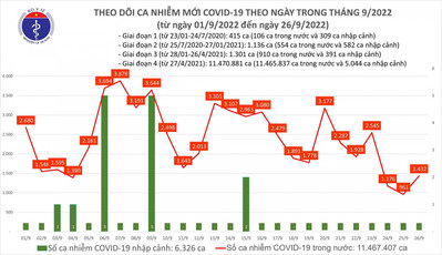Ngày 26/9: Số mắc COVID-19 mới tăng vọt lên 1.432 ca
