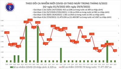 Ngày 29/9: Có 978 ca COVID-19 mới, thấp nhất trong gần 60 ngày qua