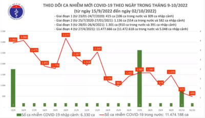 Ngày 2/10: Có 490 ca COVID-19 mới, thấp nhất trong hơn 4 tháng qua