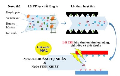Công nghệ lọc nước siêu tinh khiết made in Việt Nam