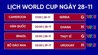 Lịch thi đấu World Cup 2022 hôm nay 28/11 và rạng sáng 29/11 trên VTV5, VTV2, VTV3