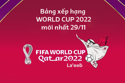 Bảng xếp hạng World Cup 2022 mới nhất hôm nay 29/11