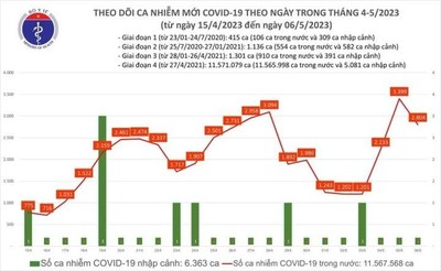 Tin tức Covid-19 hôm nay 6/5: Cả nước ghi nhận hơn 2.800 ca mắc mới COVID-19