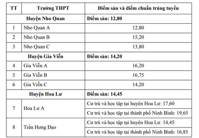 Điểm chuẩn vào lớp 10 công lập tỉnh Ninh Bình năm 2023 mới nhất