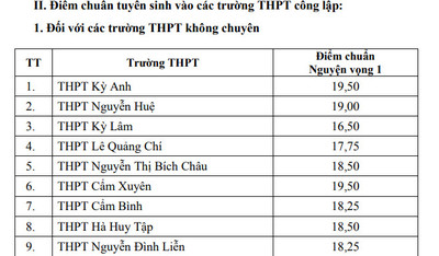 Điểm chuẩn vào lớp 10 tỉnh Hà Tĩnh năm 2023 mới nhất