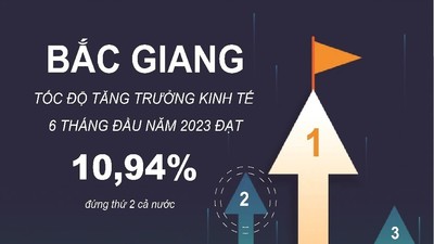 Bắc Giang: Tốc độ tăng trưởng kinh tế 6 tháng đầu năm 2023 đạt 10,94%