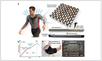 Loại vải mới tạo ra điện từ chuyển động của con người