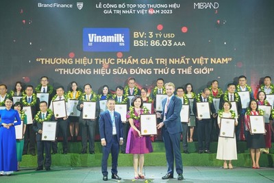 Giá trị thương hiệu Vinamilk thăng hạng chạm mốc 3 tỷ USD, dẫn đầu ngành thực phẩm Việt Nam
