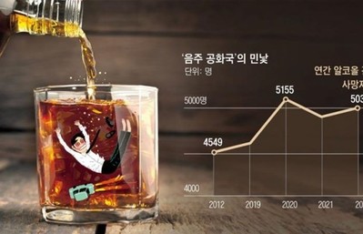 Hàn Quốc: Trung bình mỗi ngày có 14 người tử vong do rượu