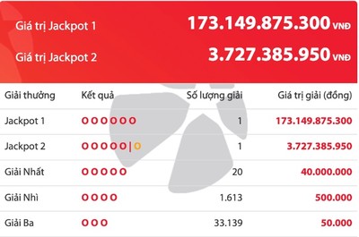 Kết quả xổ số Vietlott 31/10: Jackpot hơn 173 tỷ đồng vừa có chủ