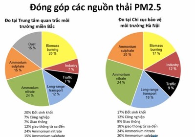 'Chỉ điểm' các nguồn gây ô nhiễm môi trường không khí tại Hà Nội
