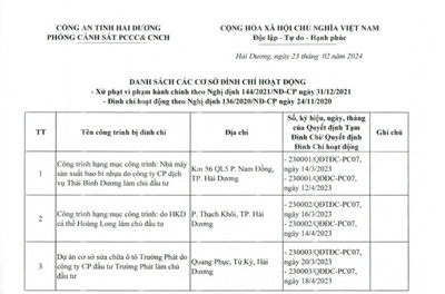 Hải Dương: Công khai danh sách 59 đơn vị vi phạm về Phòng cháy chữa cháy
