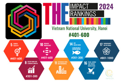Đại học Quốc gia Hà Nội xếp hạng trong top 201-300 ở tiêu chí Tài nguyên và môi trường nước