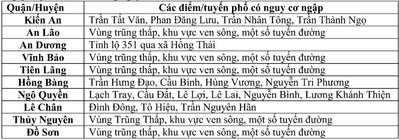 Hải Phòng: Cảnh báo ngập lụt cấp 1 khu vực thành phố