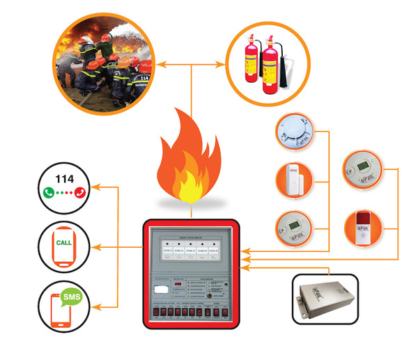 Lắp đặt hệ thống báo cháy phải đảm bảo những tiêu chuẩn nào?