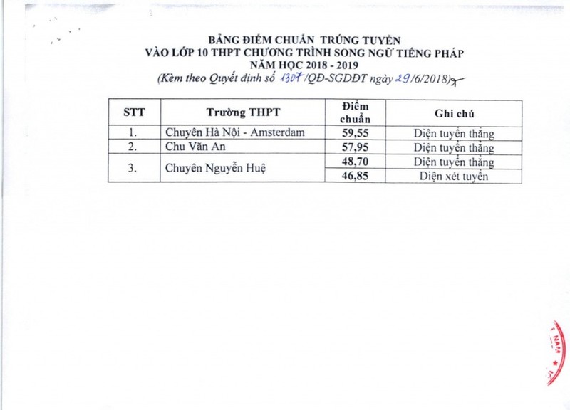 Ä'iá»ƒm Chuáº©n Trung Tuyá»ƒn Lá»›p 10 Ha Ná»™i NÄƒm Há»c 2018 2019