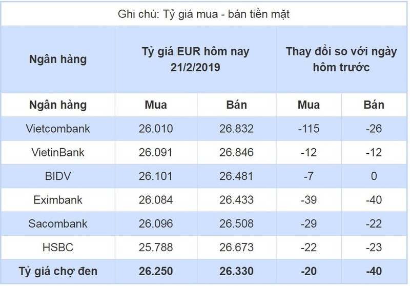 Tỷ giá euro chợ đen